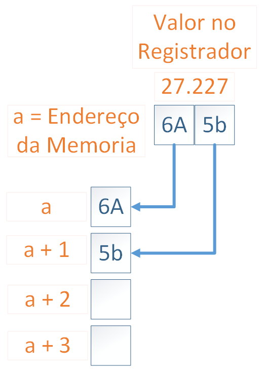 Representação gráfica do Big Endian para um Word