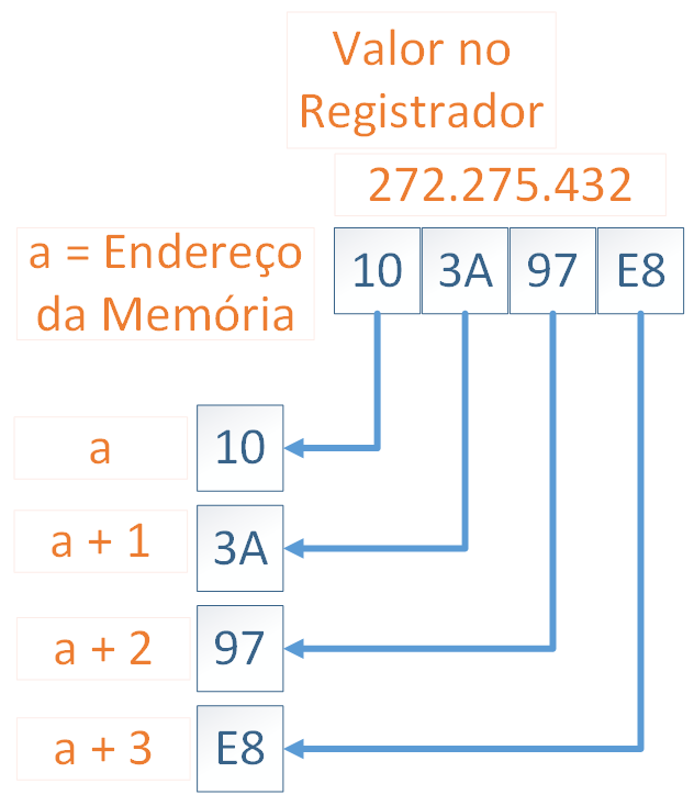 Representação gráfica do Big Endian para um Word