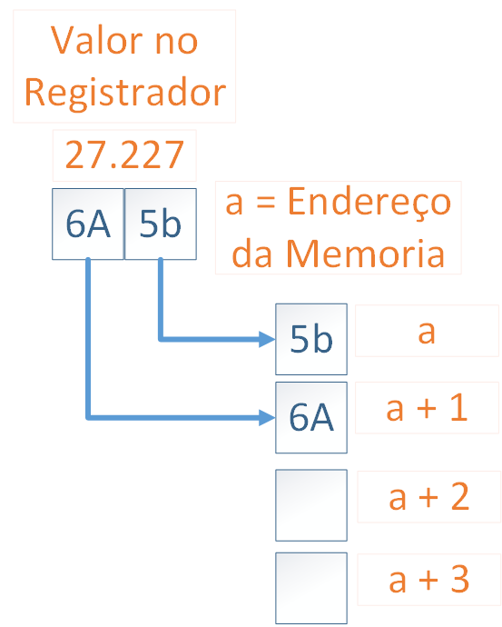 Representação gráfica do Little Endian para um Word