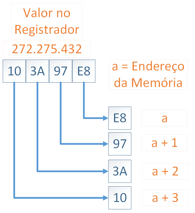 Representação gráfica do Little Endian para um DWord