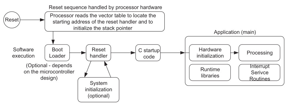 Exemplo da sequência de boot para microcontroladores Cortex-M sem a extensão de segurança TrustZone