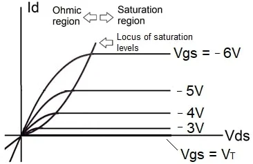 Figure 6. Drain characteristics for an enhancement-mode PMOS.