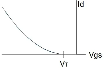 Figure 7. Transfer curve for an enhancement type PMOS.