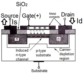 Figure 2. Channel formation in the enhancement-mode NMOS