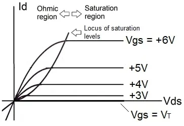 Figure 3. Drain characteristics for an enhancement-mode NMOS.