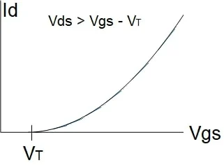 Figure 4. Transfer curve for an enhancement-mode NMOS.