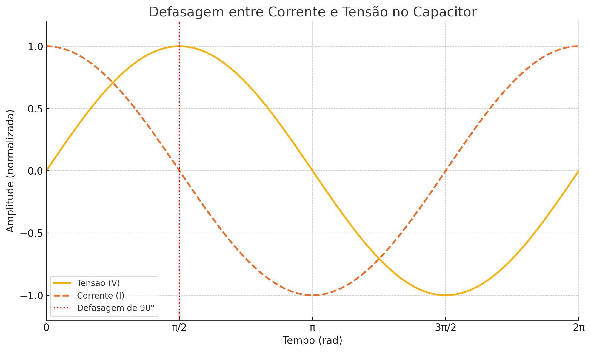 A Defasagem de Sinal ao Passar por um Capacitor: Uma Explicação ...